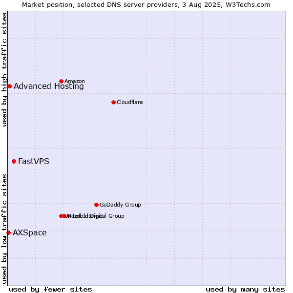 Market position of FastVPS vs. Advanced Hosting vs. AXSpace