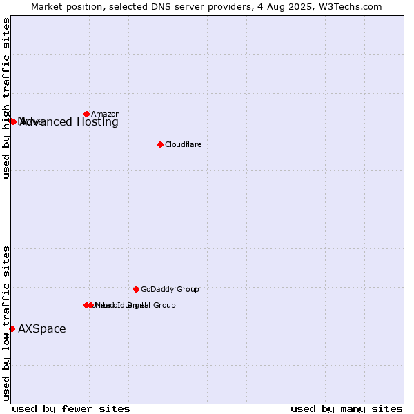 Market position of Advanced Hosting vs. AXSpace vs. Nova
