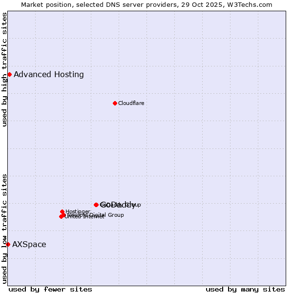 Market position of GoDaddy vs. Advanced Hosting vs. AXSpace