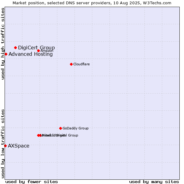 Market position of DigiCert Group vs. Advanced Hosting vs. AXSpace
