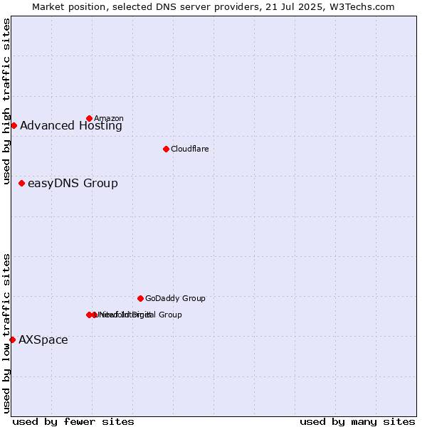 Market position of easyDNS Group vs. Advanced Hosting vs. AXSpace
