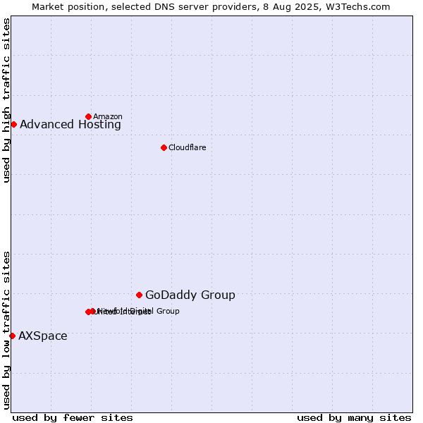 Market position of GoDaddy Group vs. Advanced Hosting vs. AXSpace