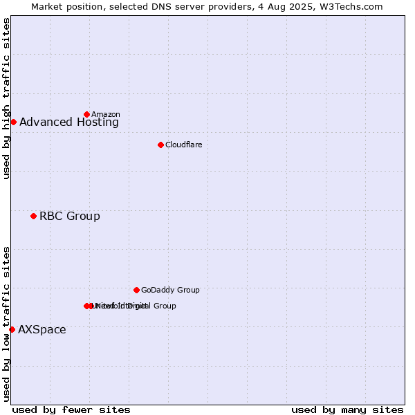 Market position of RBC Group vs. Advanced Hosting vs. AXSpace