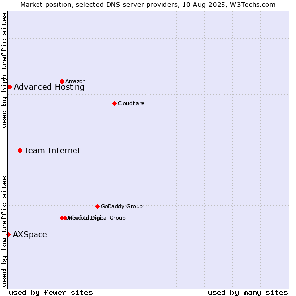 Market position of Team Internet vs. Advanced Hosting vs. AXSpace