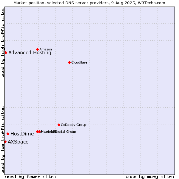 Market position of HostDime vs. Advanced Hosting vs. AXSpace
