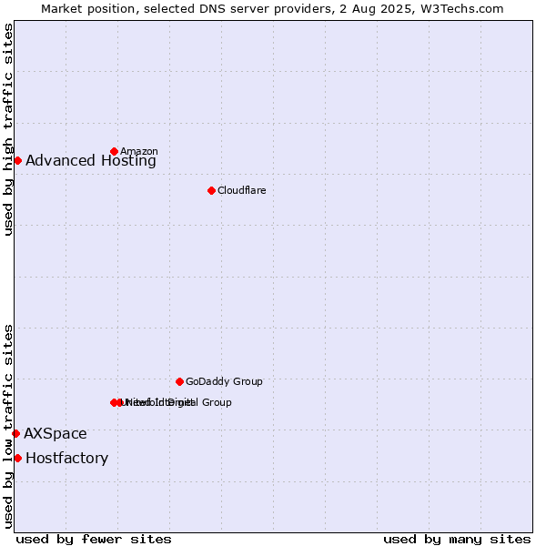 Market position of Hostfactory vs. Advanced Hosting vs. AXSpace