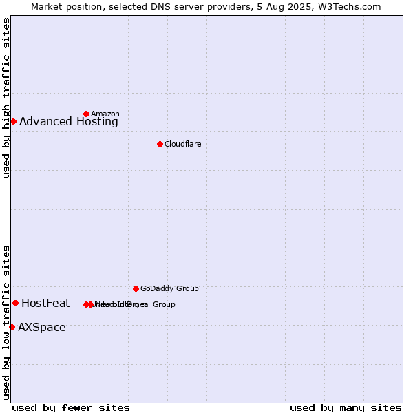 Market position of HostFeat vs. Advanced Hosting vs. AXSpace
