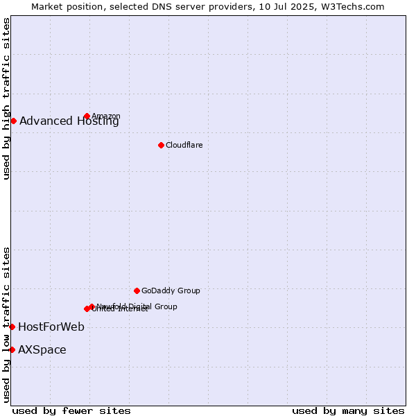 Market position of Advanced Hosting vs. HostForWeb vs. AXSpace