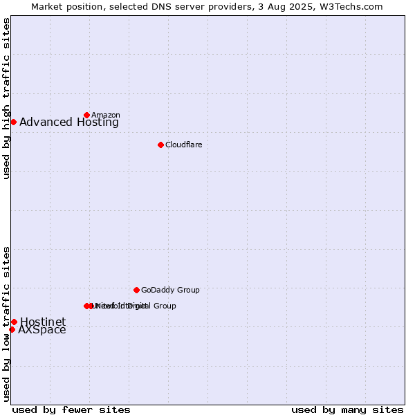 Market position of Hostinet vs. Advanced Hosting vs. AXSpace