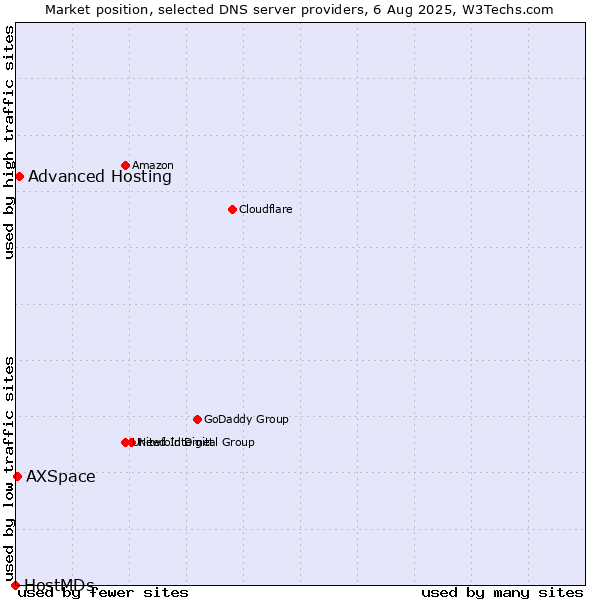 Market position of Advanced Hosting vs. AXSpace vs. HostMDs