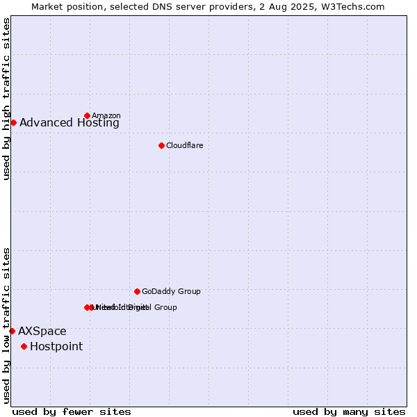 Market position of Hostpoint vs. Advanced Hosting vs. AXSpace