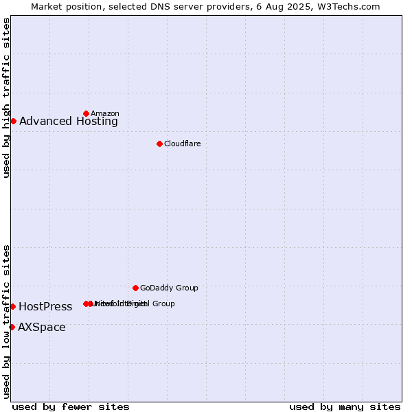 Market position of Advanced Hosting vs. HostPress vs. AXSpace