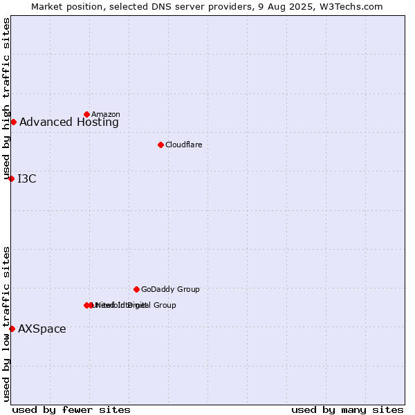 Market position of Advanced Hosting vs. I3C vs. AXSpace