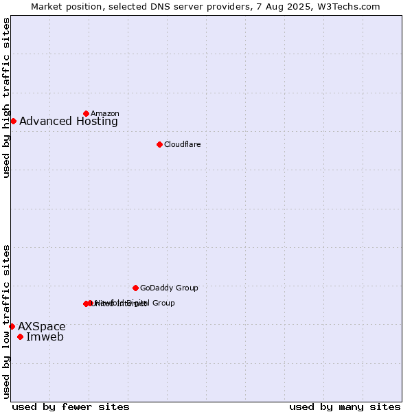 Market position of Imweb vs. Advanced Hosting vs. AXSpace