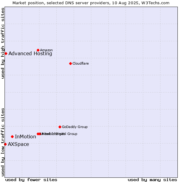 Market position of InMotion vs. Advanced Hosting vs. AXSpace