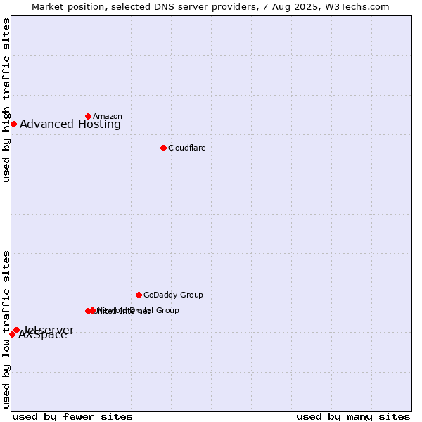 Market position of Jetserver vs. Advanced Hosting vs. AXSpace