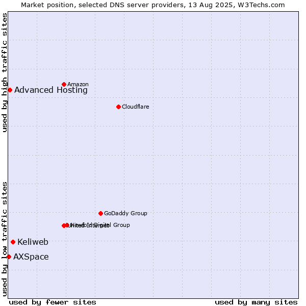Market position of Keliweb vs. Advanced Hosting vs. AXSpace