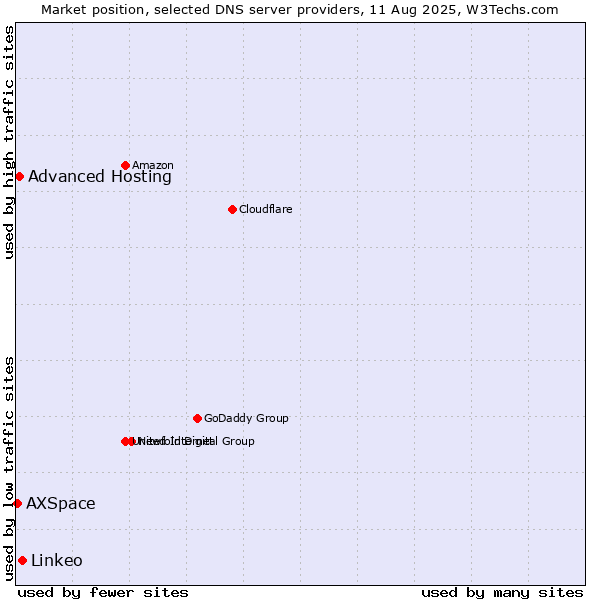 Market position of Linkeo vs. Advanced Hosting vs. AXSpace
