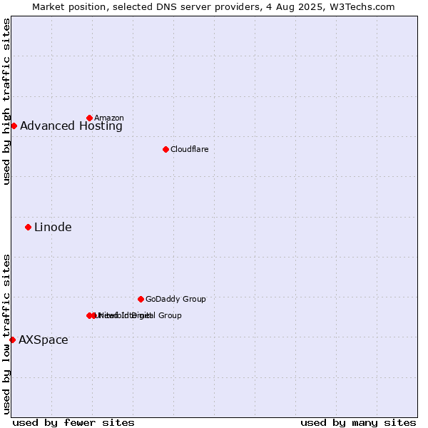 Market position of Linode vs. Advanced Hosting vs. AXSpace