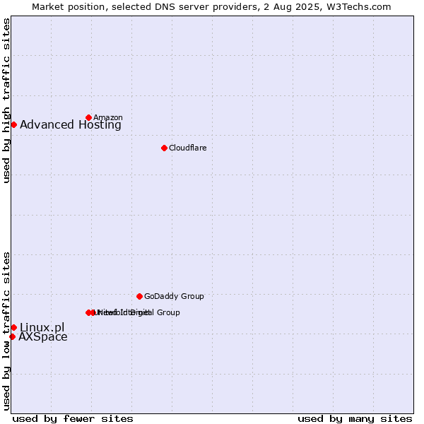 Market position of Advanced Hosting vs. Linux.pl vs. AXSpace