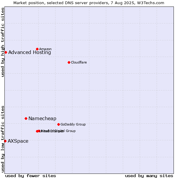 Market position of Namecheap vs. Advanced Hosting vs. AXSpace