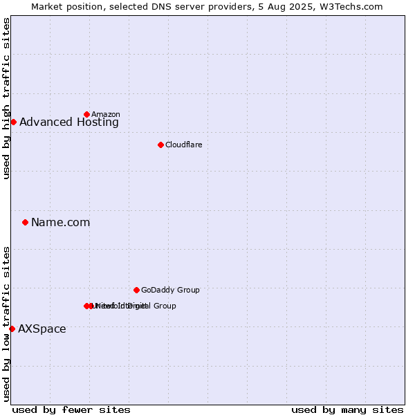 Market position of Name.com vs. Advanced Hosting vs. AXSpace