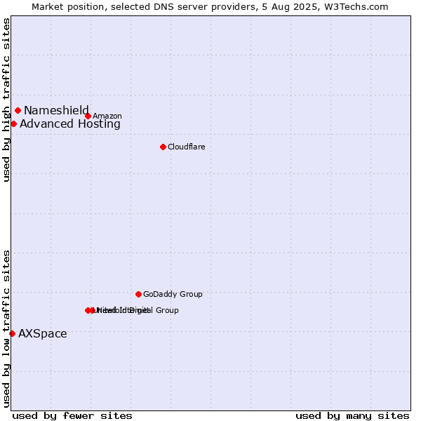 Market position of Nameshield vs. Advanced Hosting vs. AXSpace