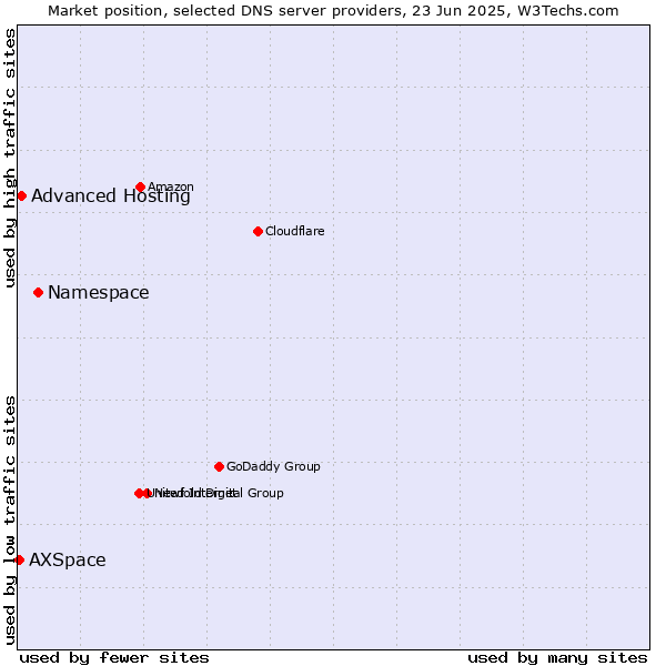 Market position of Namespace vs. Advanced Hosting vs. AXSpace