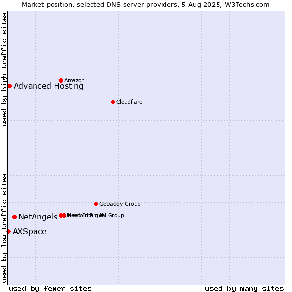 Market position of NetAngels vs. Advanced Hosting vs. AXSpace