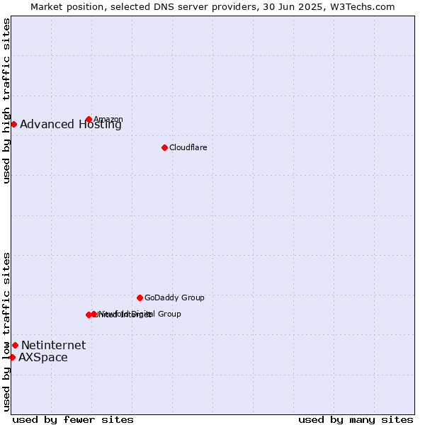 Market position of Netinternet vs. Advanced Hosting vs. AXSpace