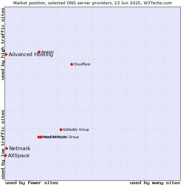 Market position of Netmark vs. Advanced Hosting vs. AXSpace