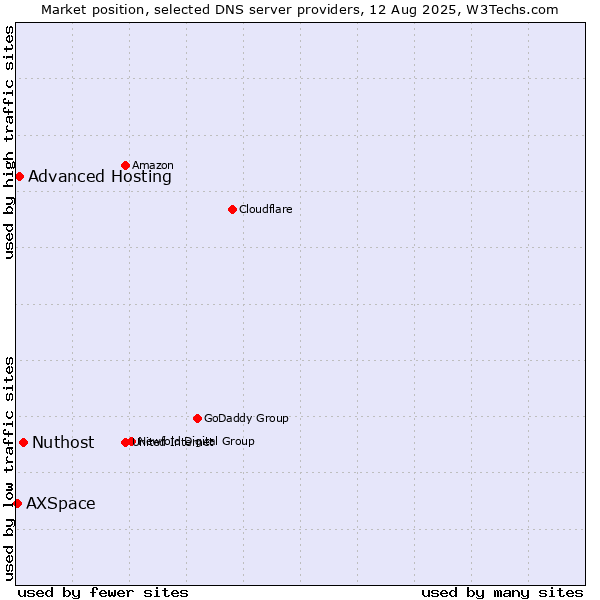 Market position of Nuthost vs. Advanced Hosting vs. AXSpace
