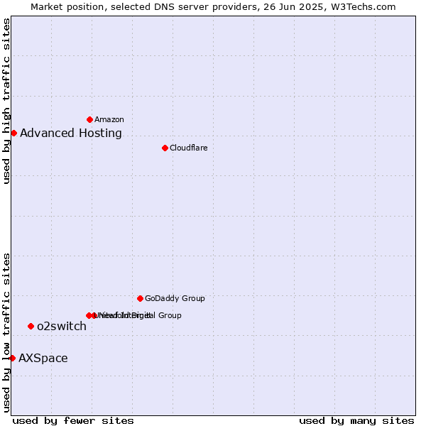 Market position of o2switch vs. Advanced Hosting vs. AXSpace