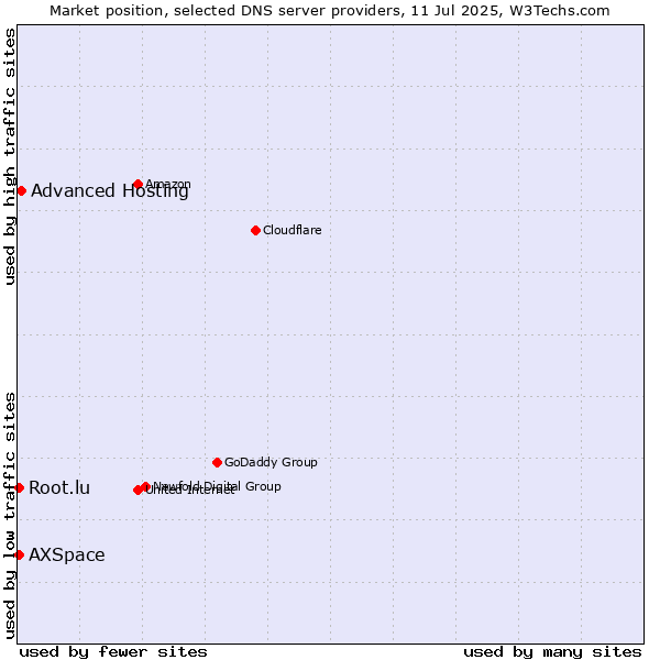 Market position of Advanced Hosting vs. Root.lu vs. AXSpace