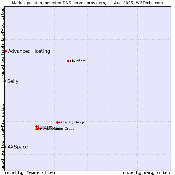 Market position of Advanced Hosting vs. AXSpace vs. Selly