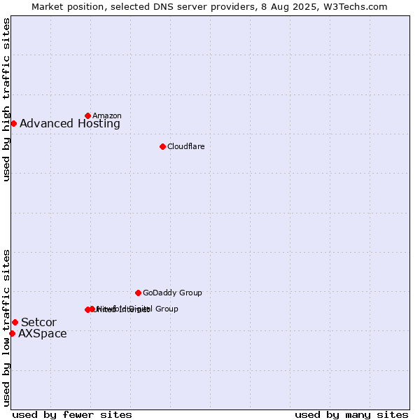 Market position of Setcor vs. Advanced Hosting vs. AXSpace