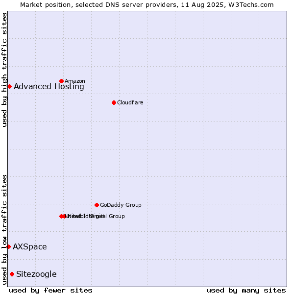 Market position of Sitezoogle vs. Advanced Hosting vs. AXSpace