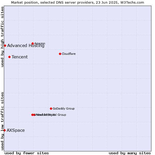 Market position of Tencent vs. Advanced Hosting vs. AXSpace