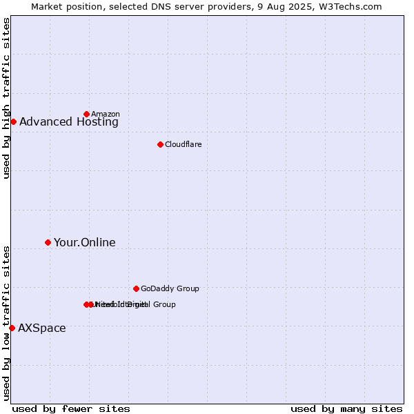 Market position of Your.Online vs. Advanced Hosting vs. AXSpace