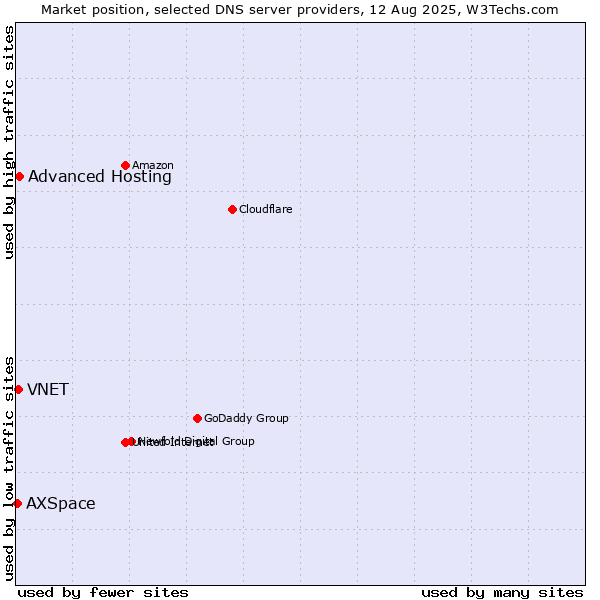 Market position of Advanced Hosting vs. VNET vs. AXSpace