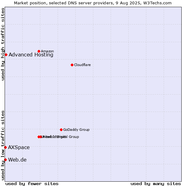 Market position of Advanced Hosting vs. Web.de vs. AXSpace