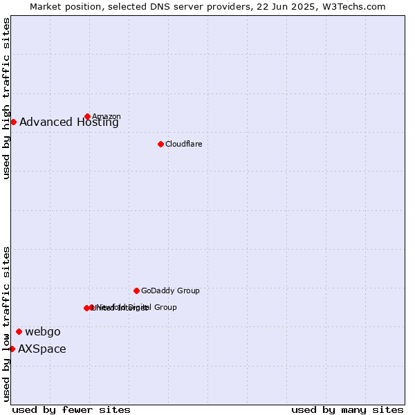 Market position of webgo vs. Advanced Hosting vs. AXSpace