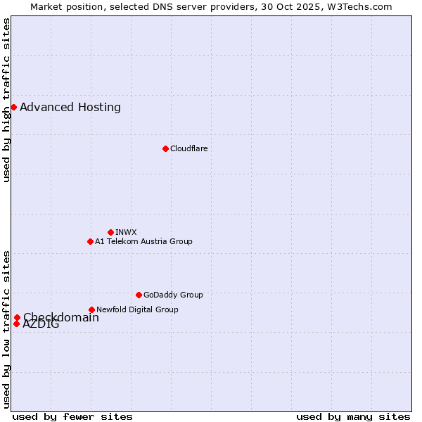 Market position of Checkdomain vs. AZDIG vs. Advanced Hosting