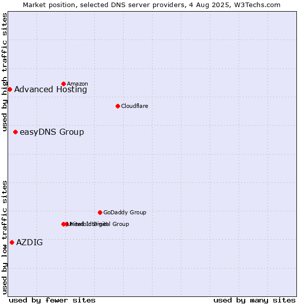 Market position of easyDNS Group vs. AZDIG vs. Advanced Hosting