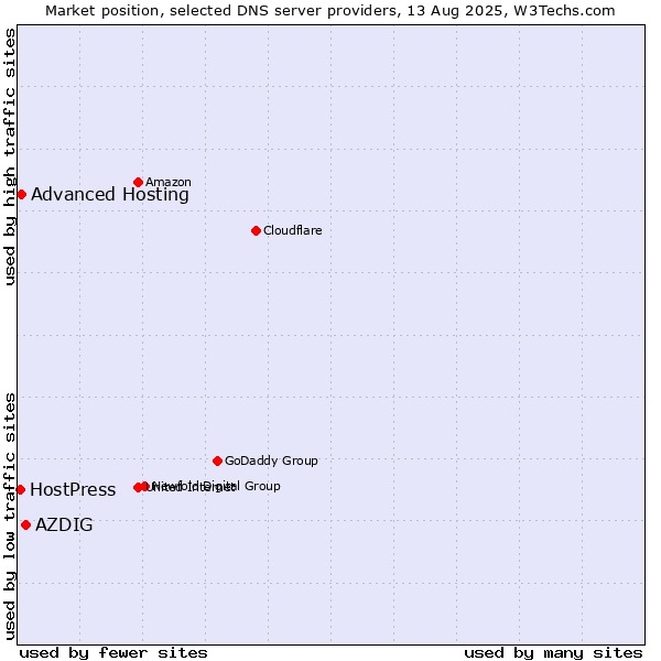 Market position of AZDIG vs. Advanced Hosting vs. HostPress