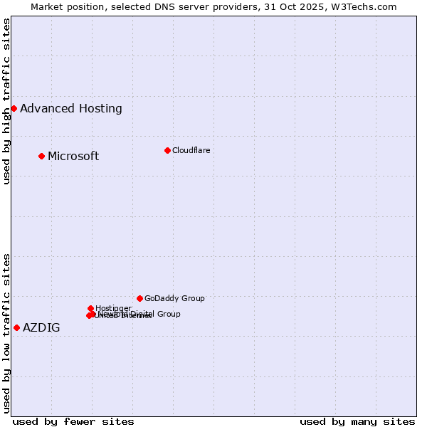 Market position of Microsoft vs. AZDIG vs. Advanced Hosting