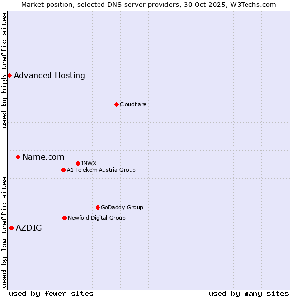 Market position of Name.com vs. AZDIG vs. Advanced Hosting