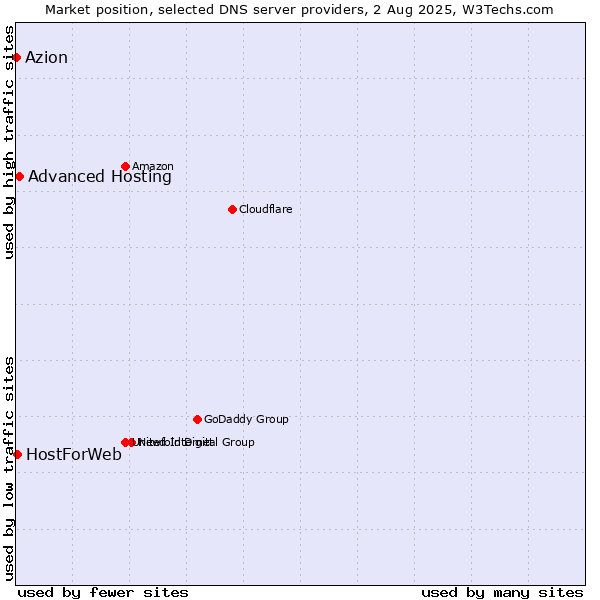 Market position of Advanced Hosting vs. HostForWeb vs. Azion
