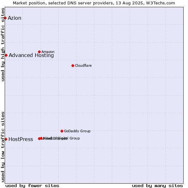 Market position of Advanced Hosting vs. HostPress vs. Azion