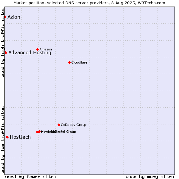 Market position of Hosttech vs. Advanced Hosting vs. Azion